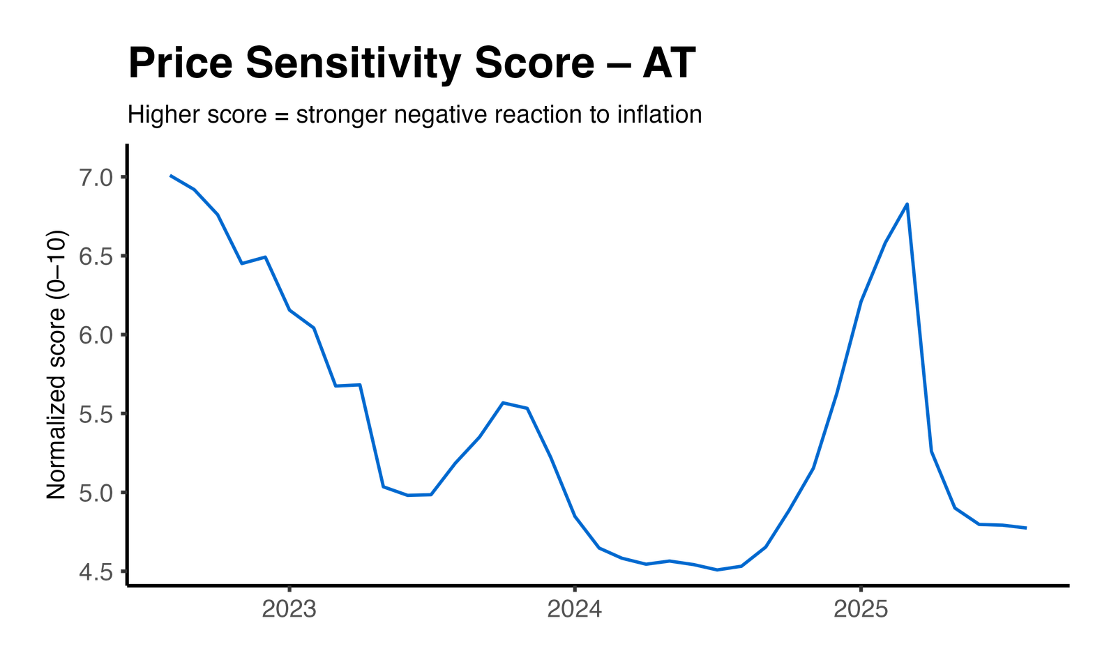 Price Elasticity Plot