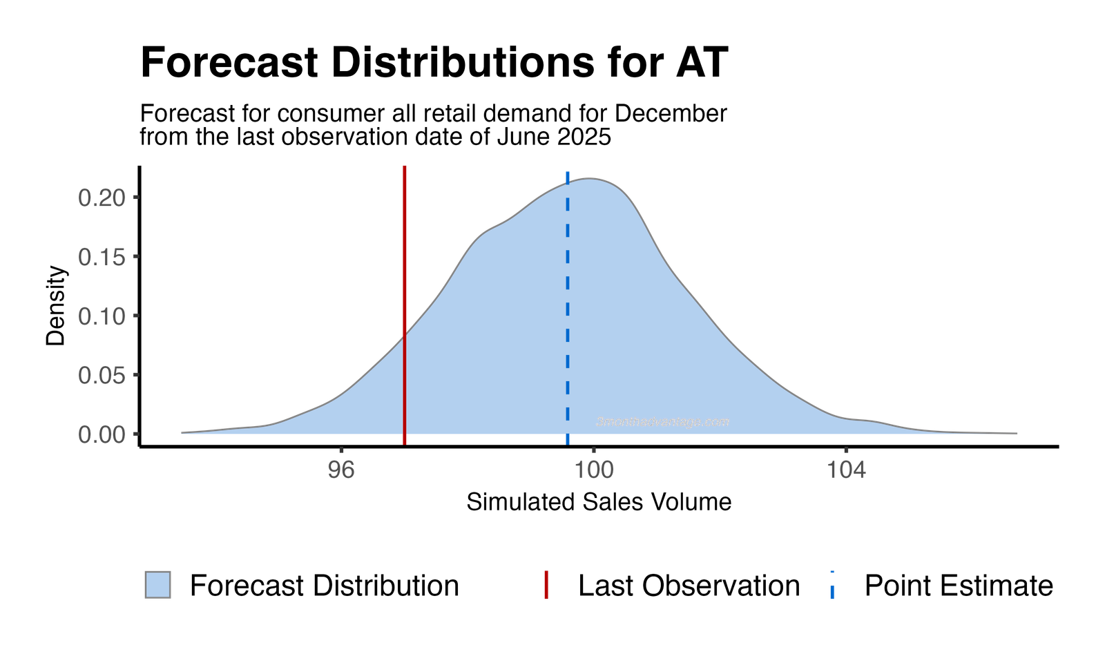 Forecast Distribution