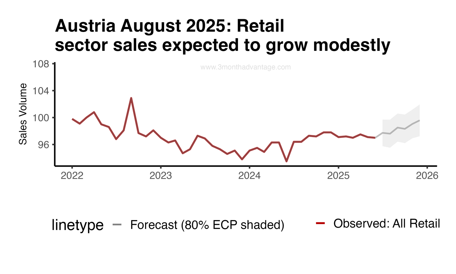 Forecast Plot