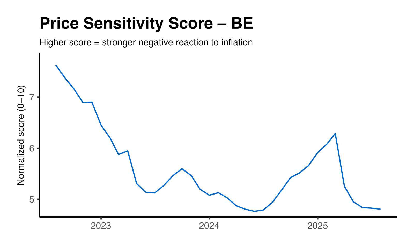 Price Elasticity Plot