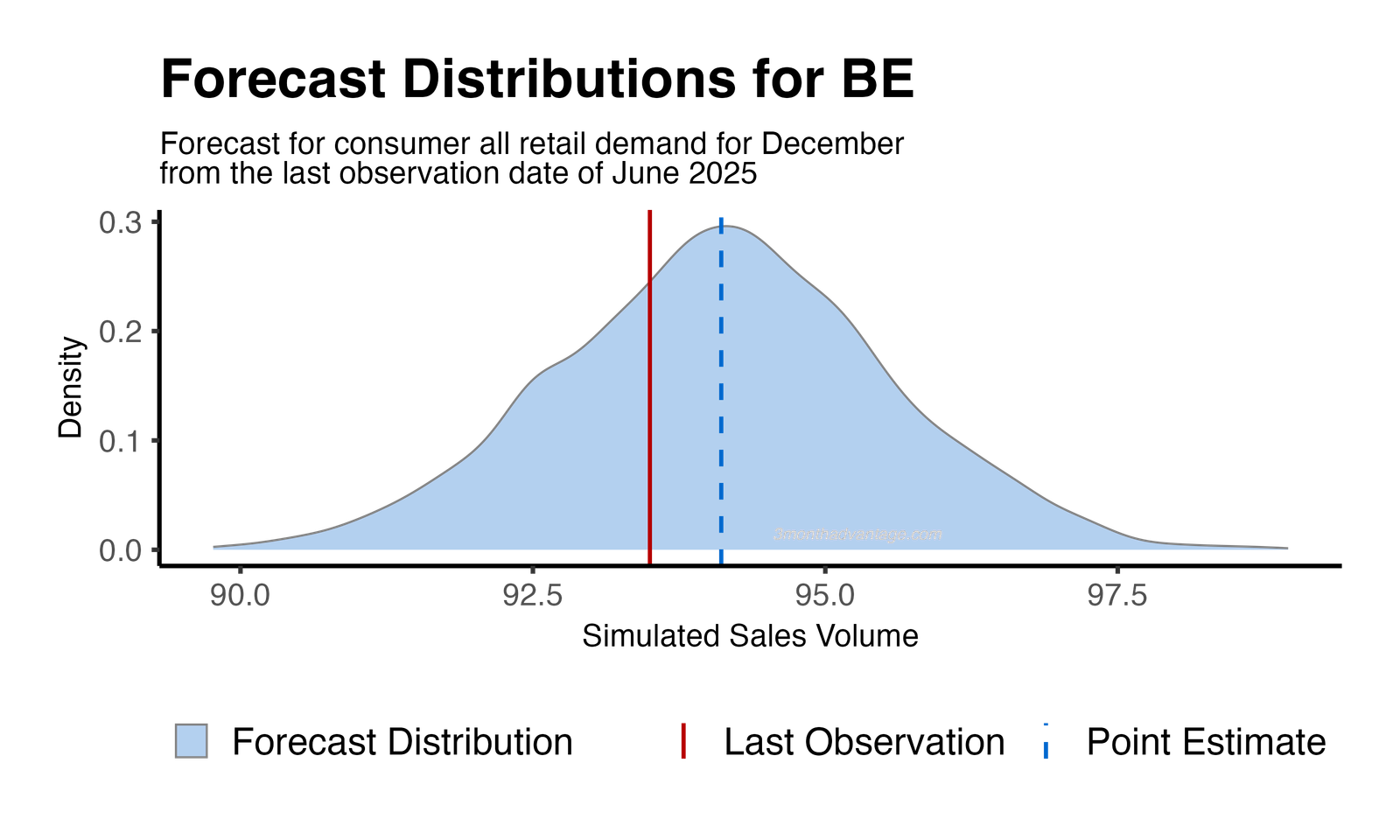 Forecast Distribution
