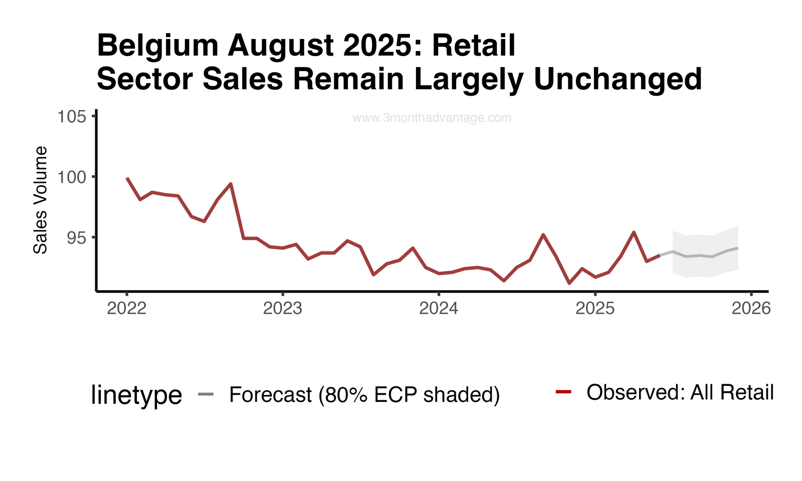 Forecast Plot