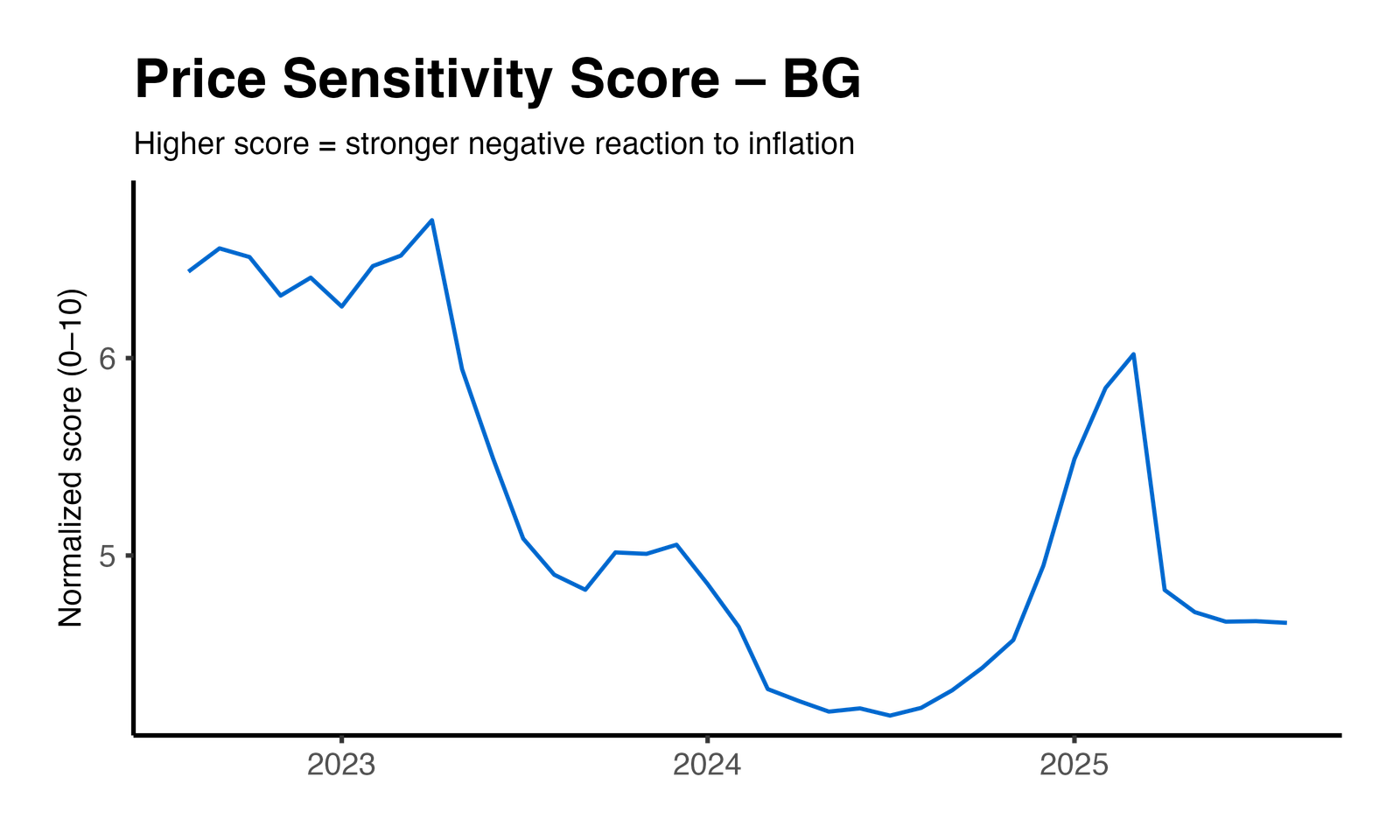 Price Elasticity Plot