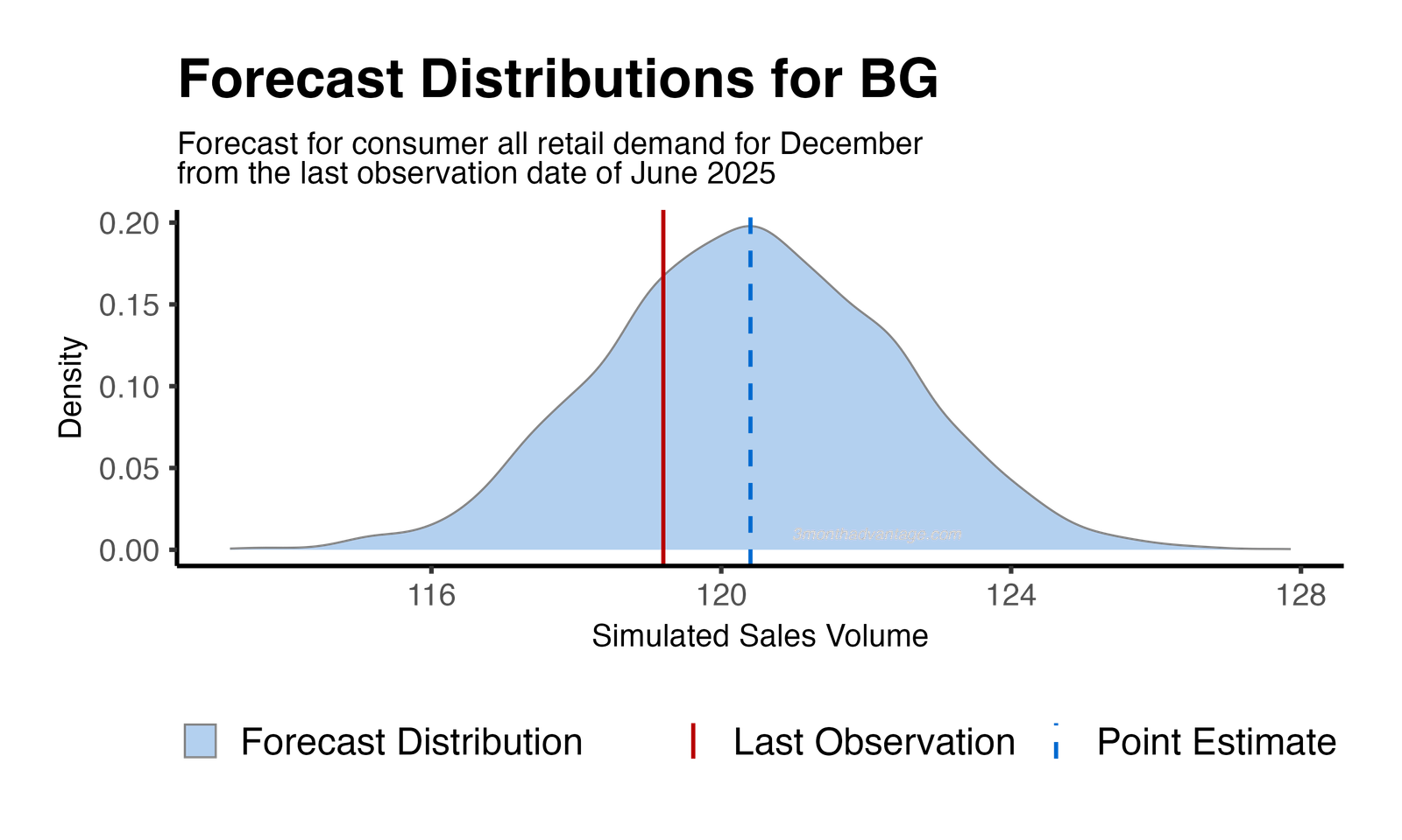 Forecast Distribution