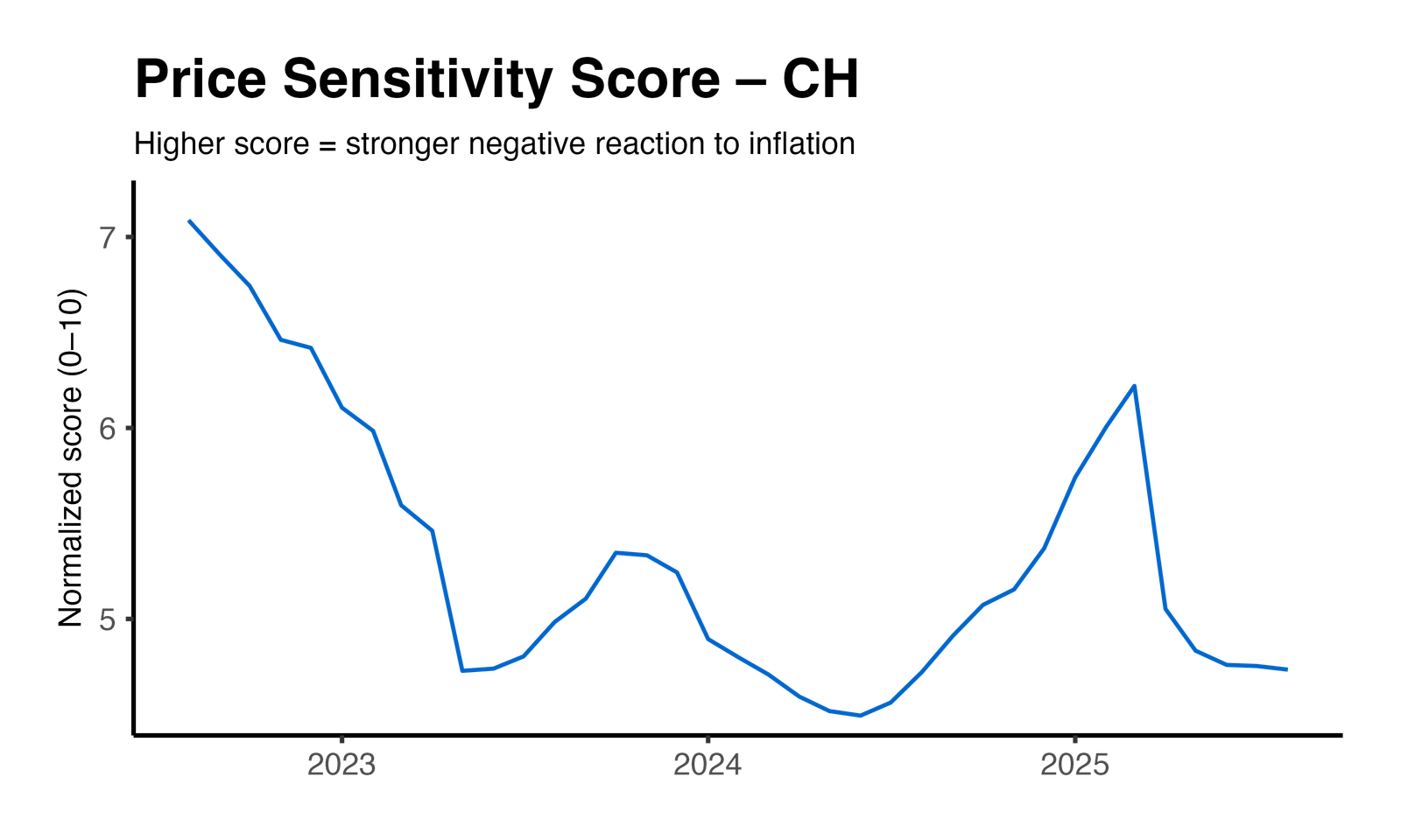 Price Elasticity Plot