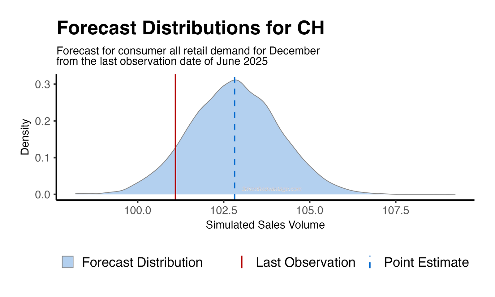 Forecast Distribution