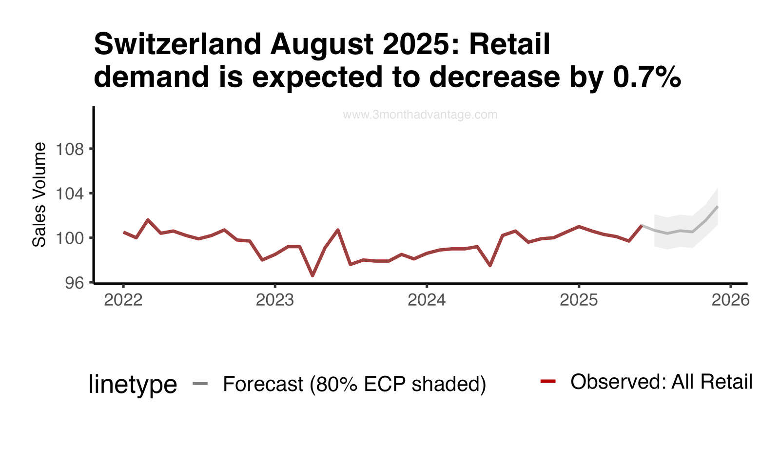 Forecast Plot