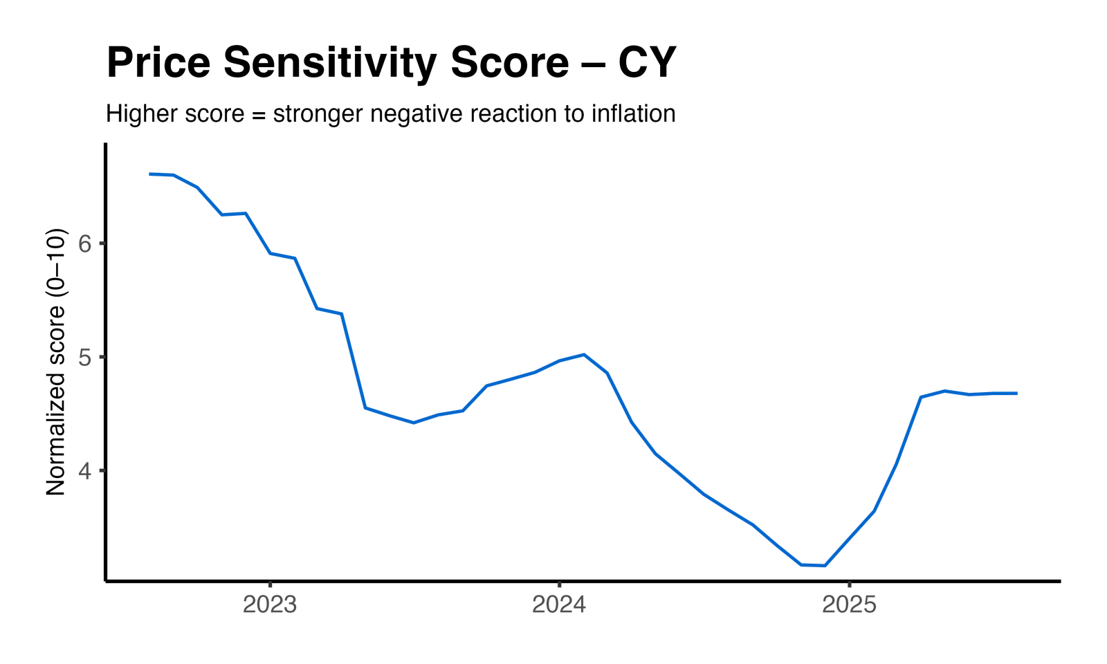 Price Elasticity Plot