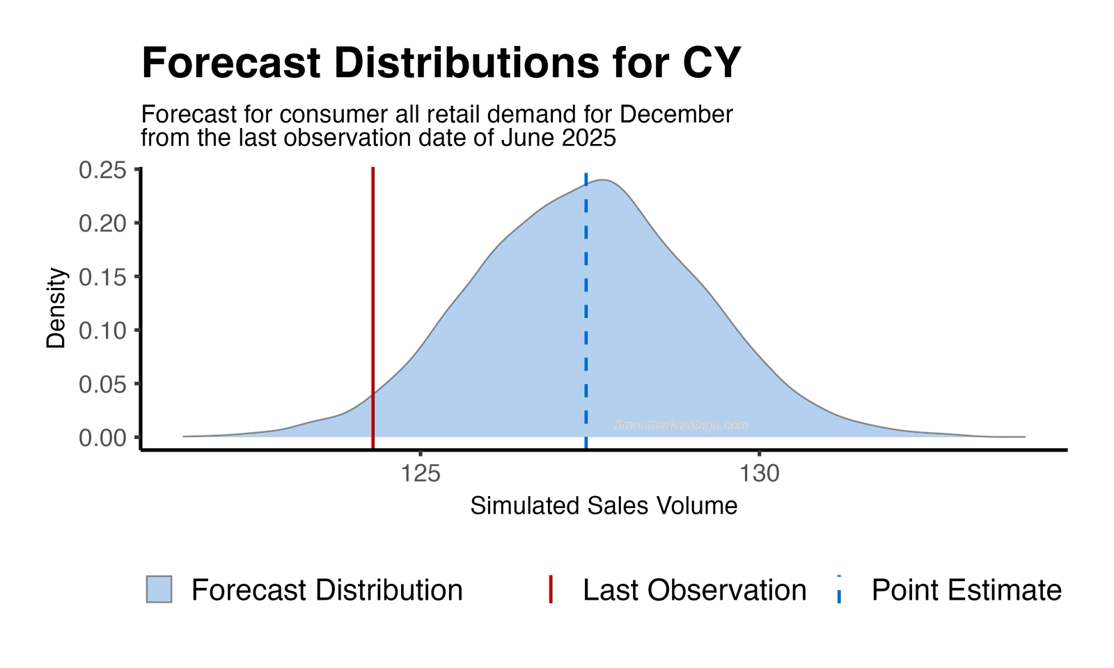 Forecast Distribution