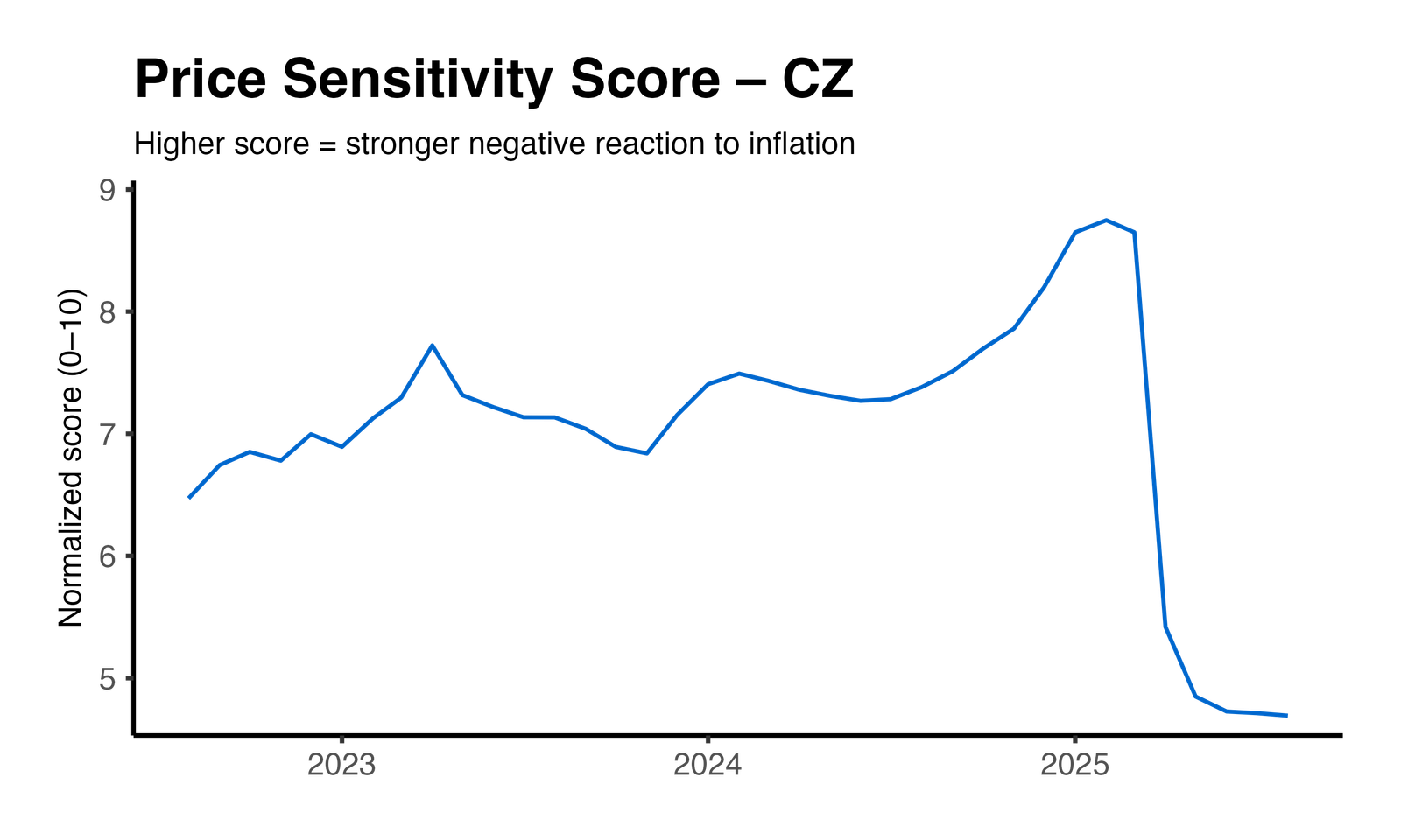 Price Elasticity Plot