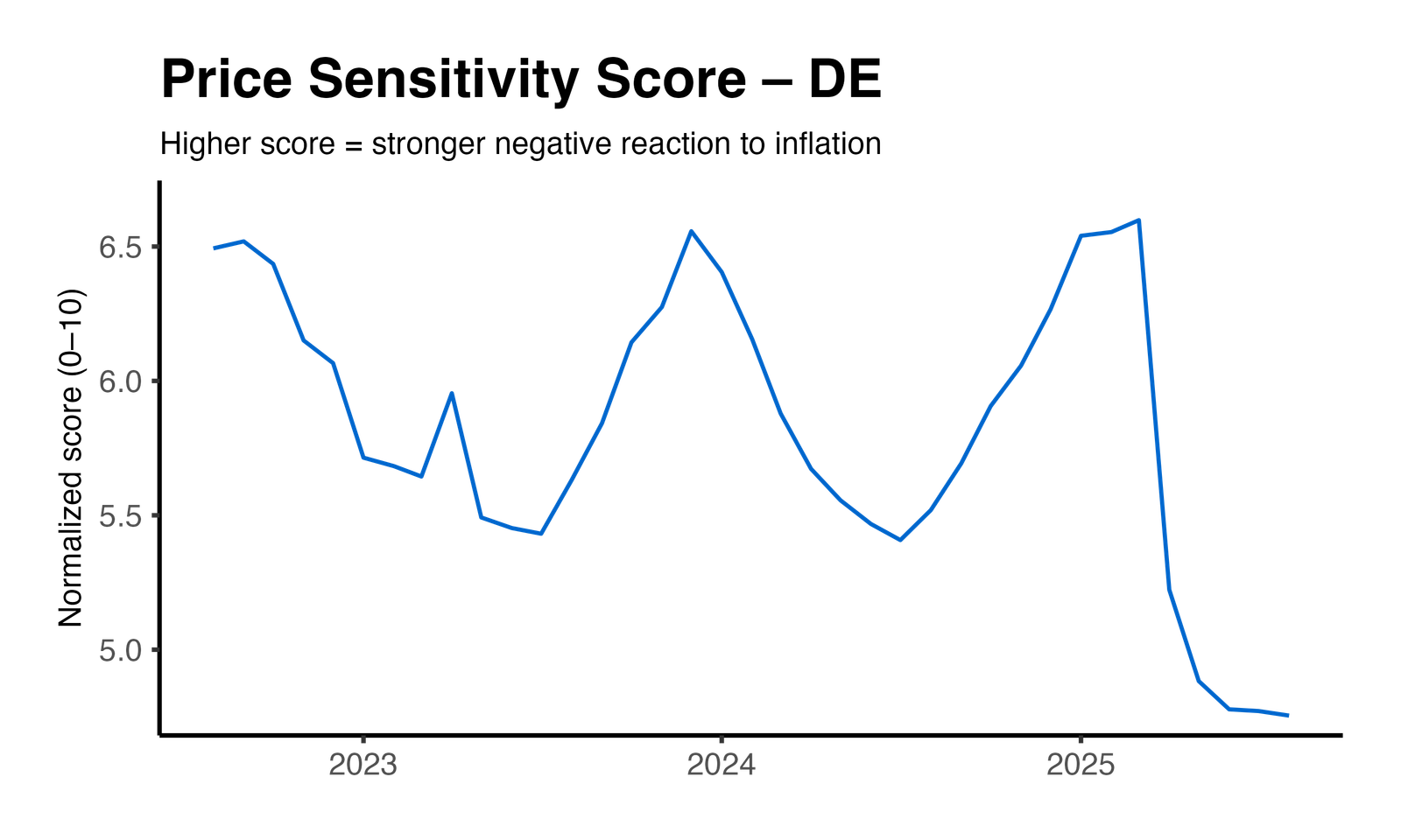 Price Elasticity Plot