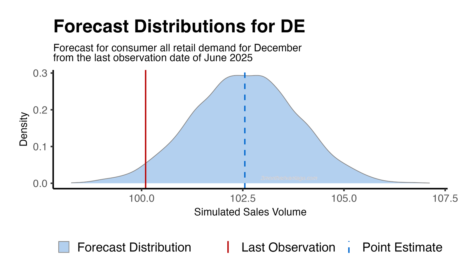 Forecast Distribution