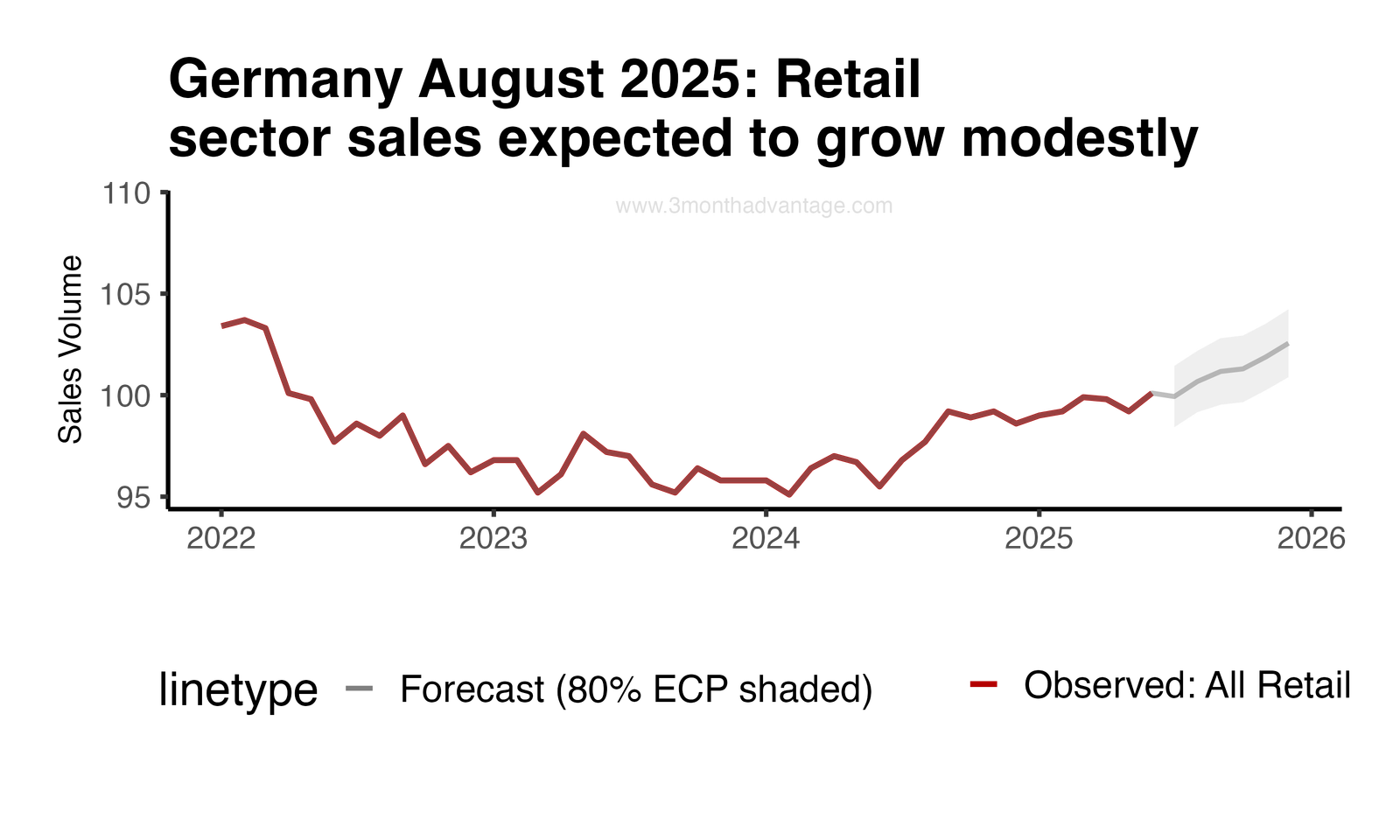 Forecast Plot
