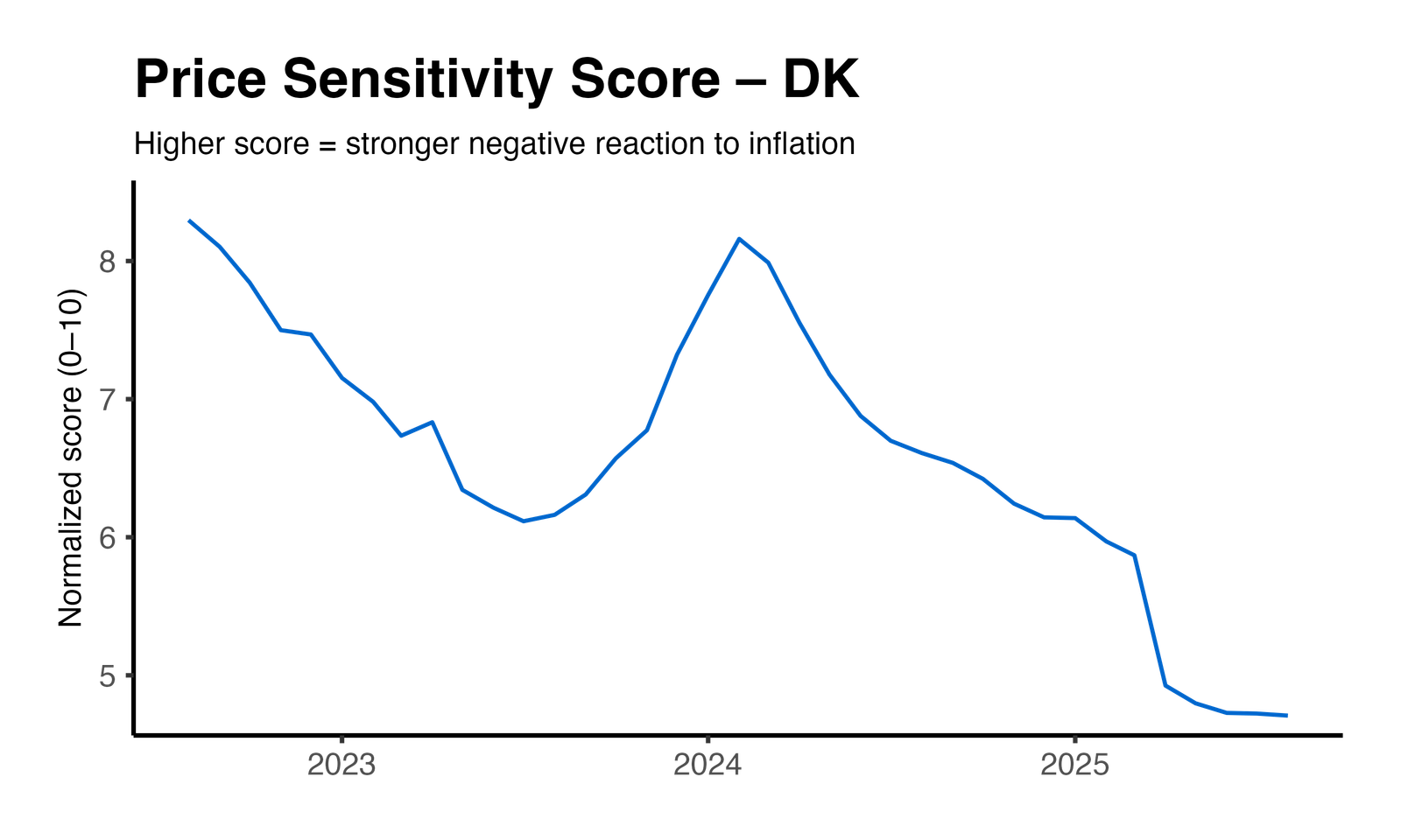 Price Elasticity Plot