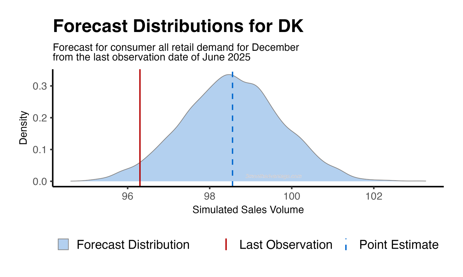 Forecast Distribution