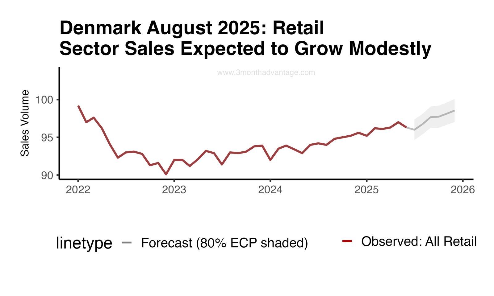 Forecast Plot
