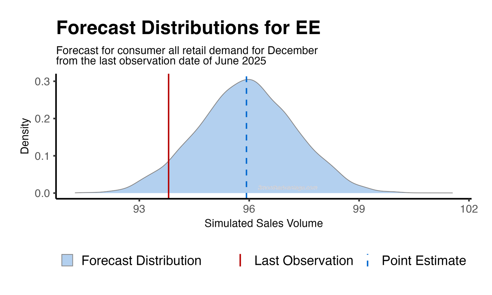 Forecast Distribution