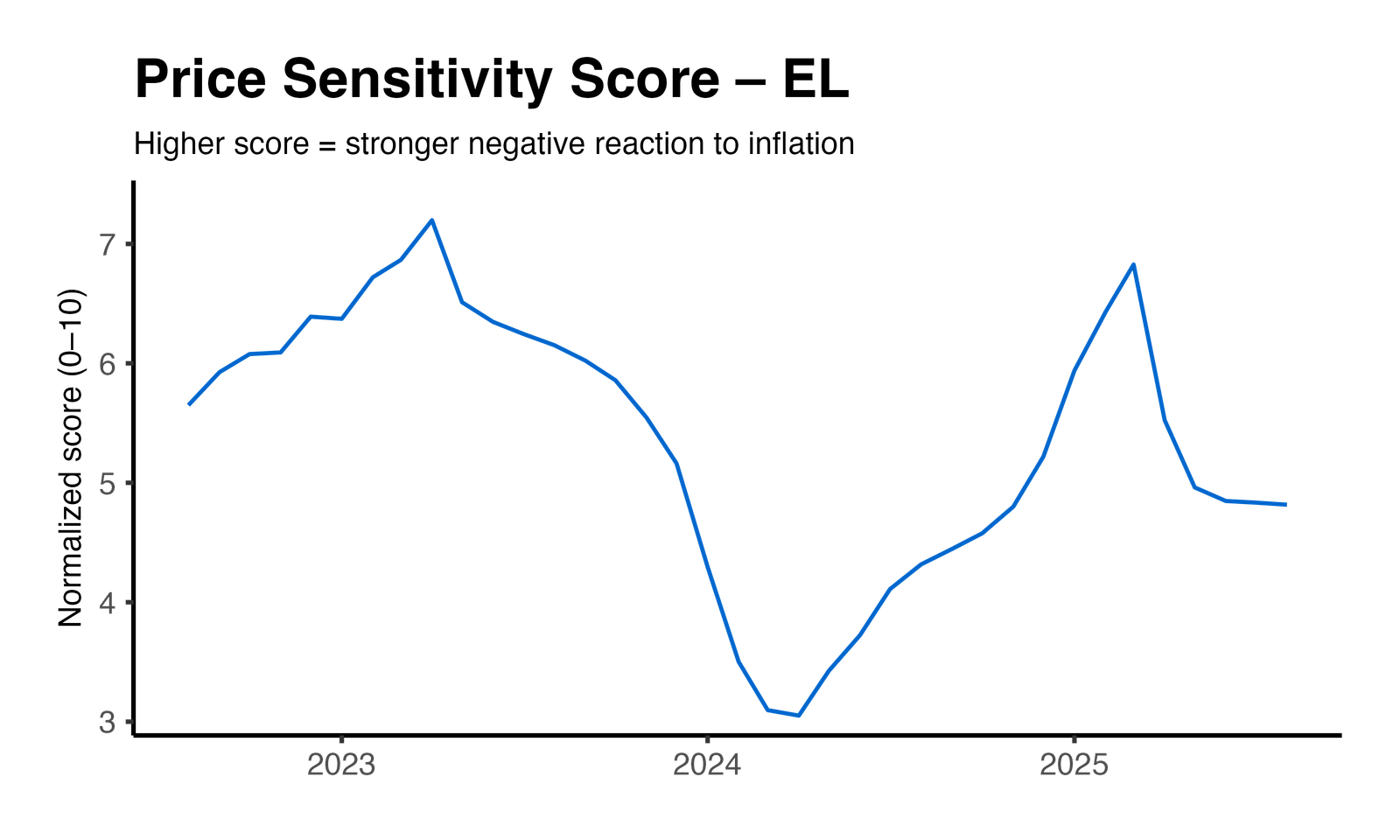 Price Elasticity Plot