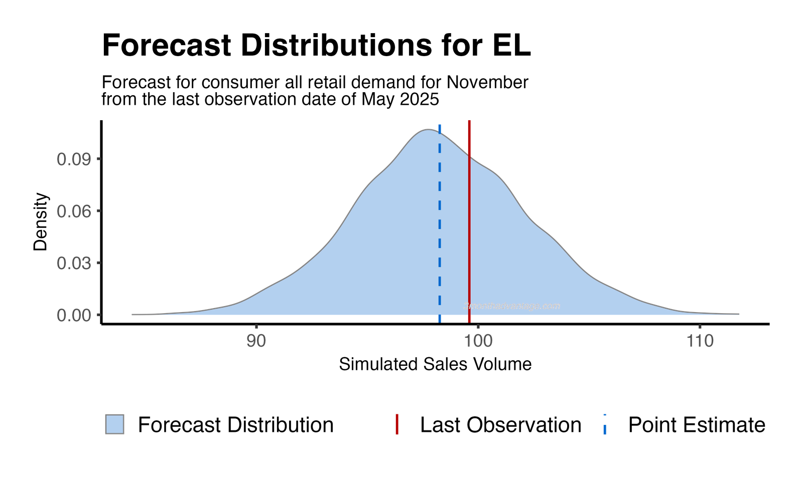Forecast Distribution