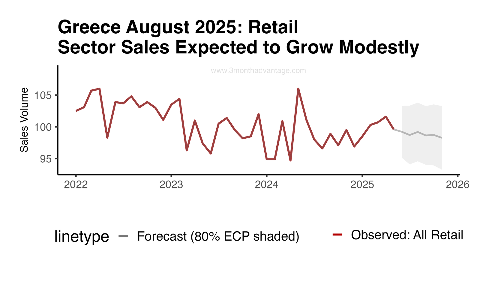 Forecast Plot