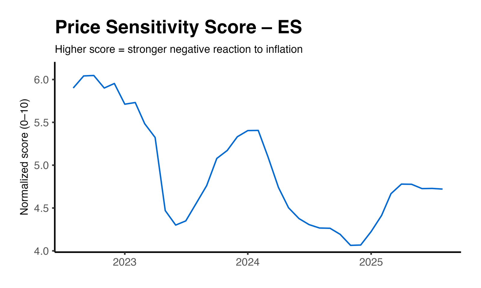 Price Elasticity Plot