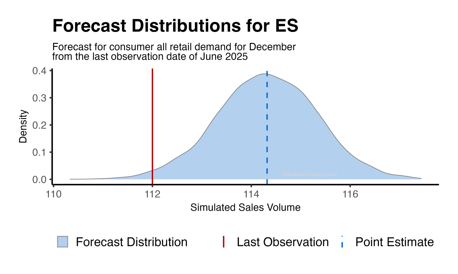 Forecast Distribution
