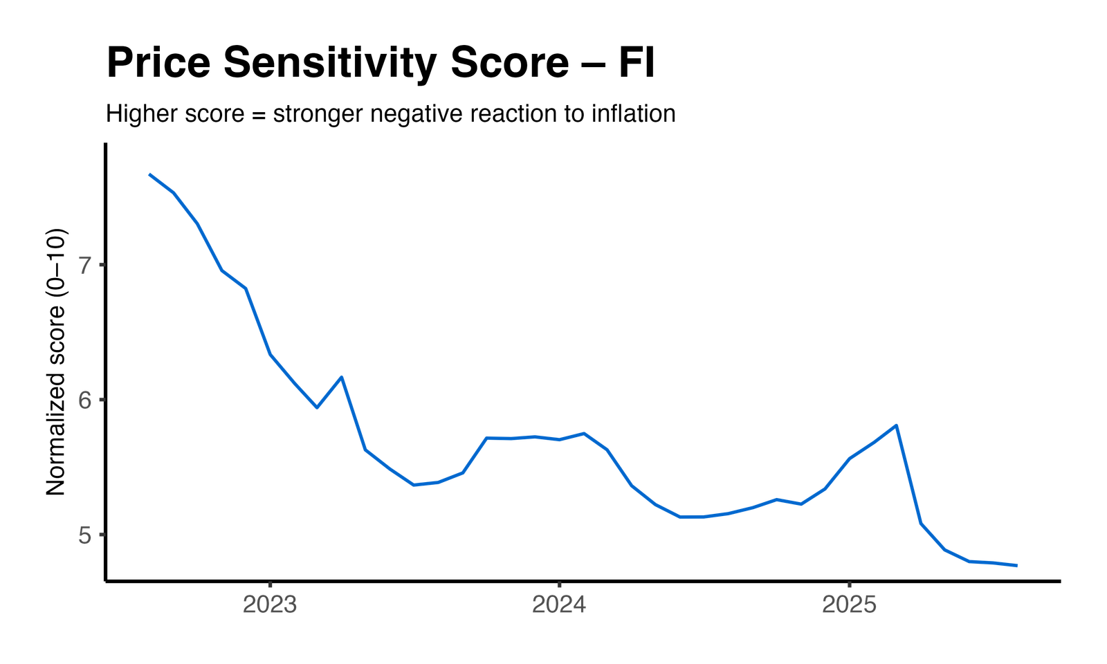 Price Elasticity Plot