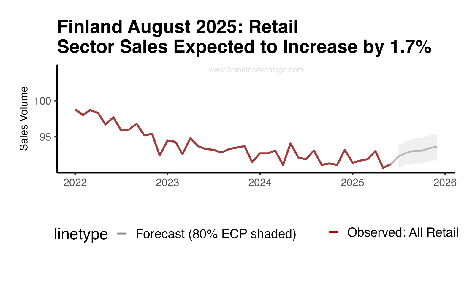 Forecast Plot