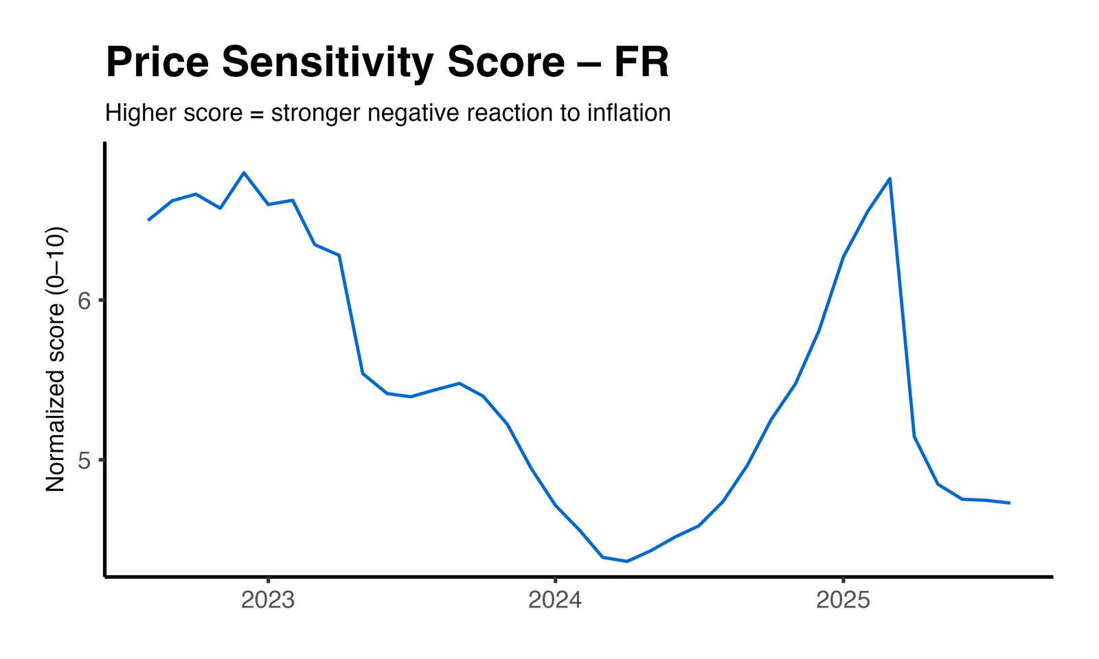 Price Elasticity Plot