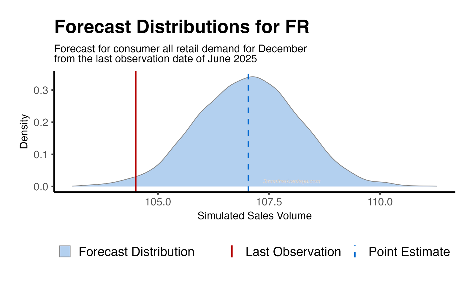 Forecast Distribution