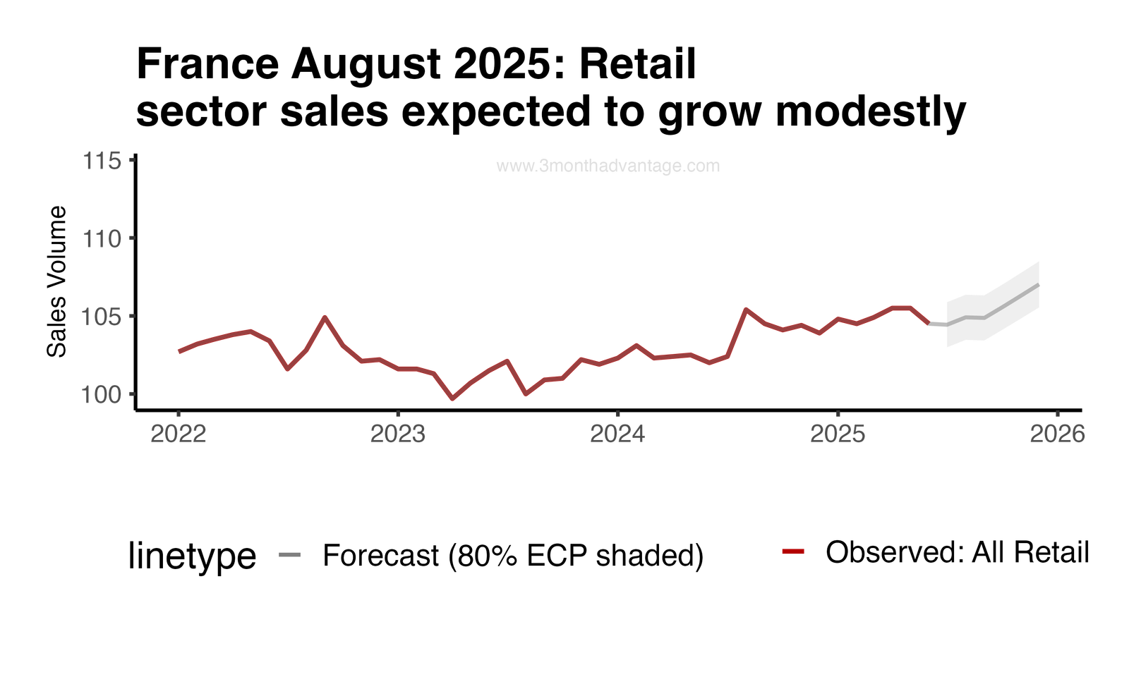Forecast Plot