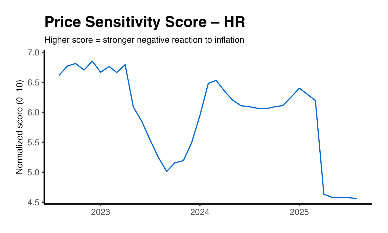Price Elasticity Plot