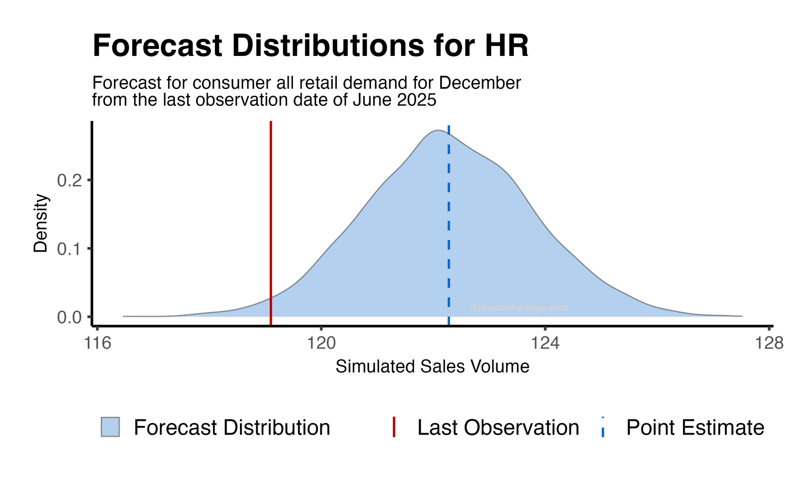Forecast Distribution
