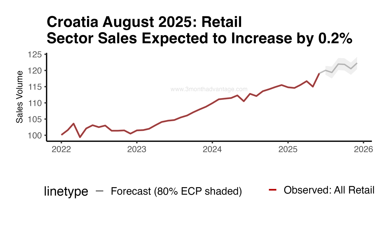 Forecast Plot