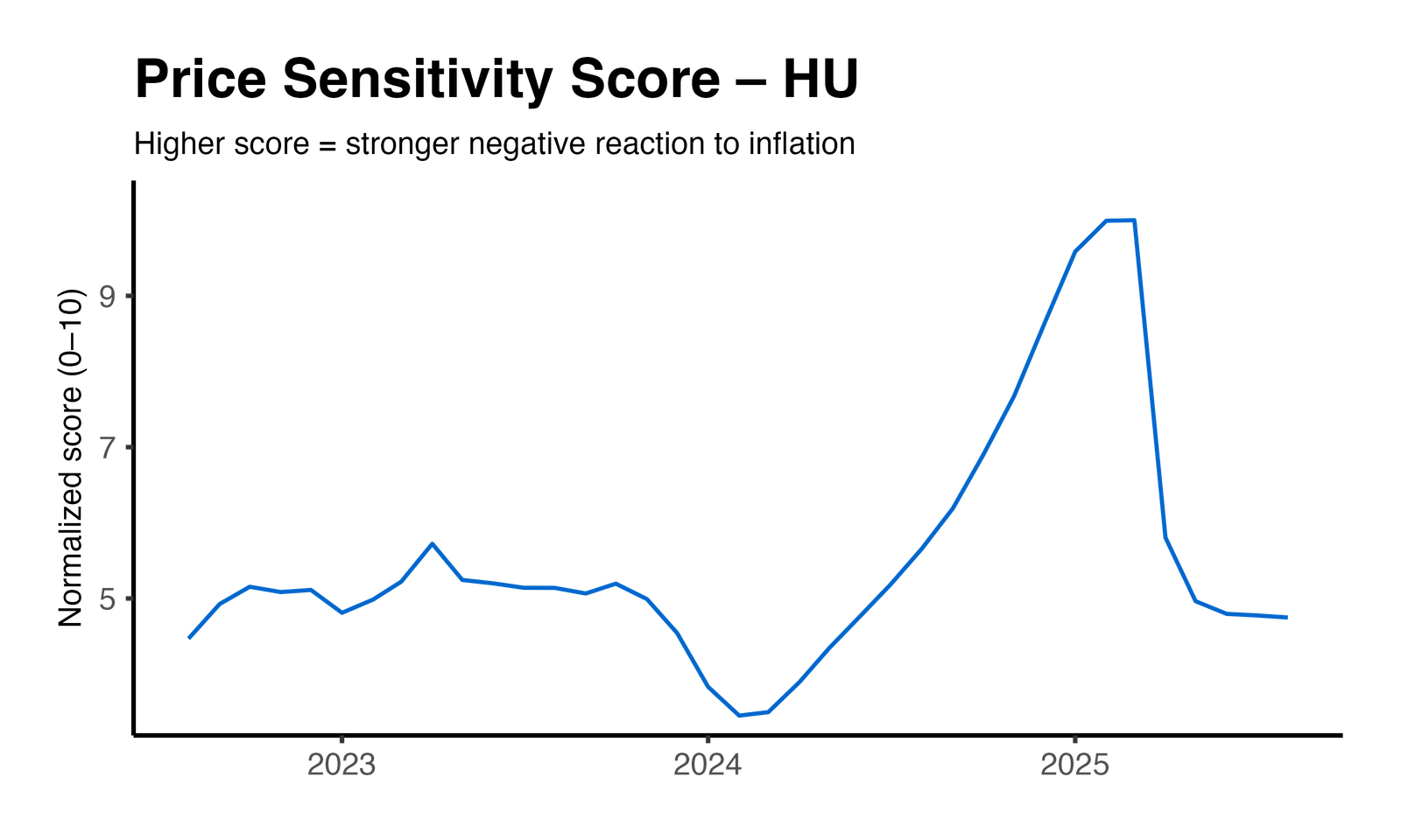 Price Elasticity Plot