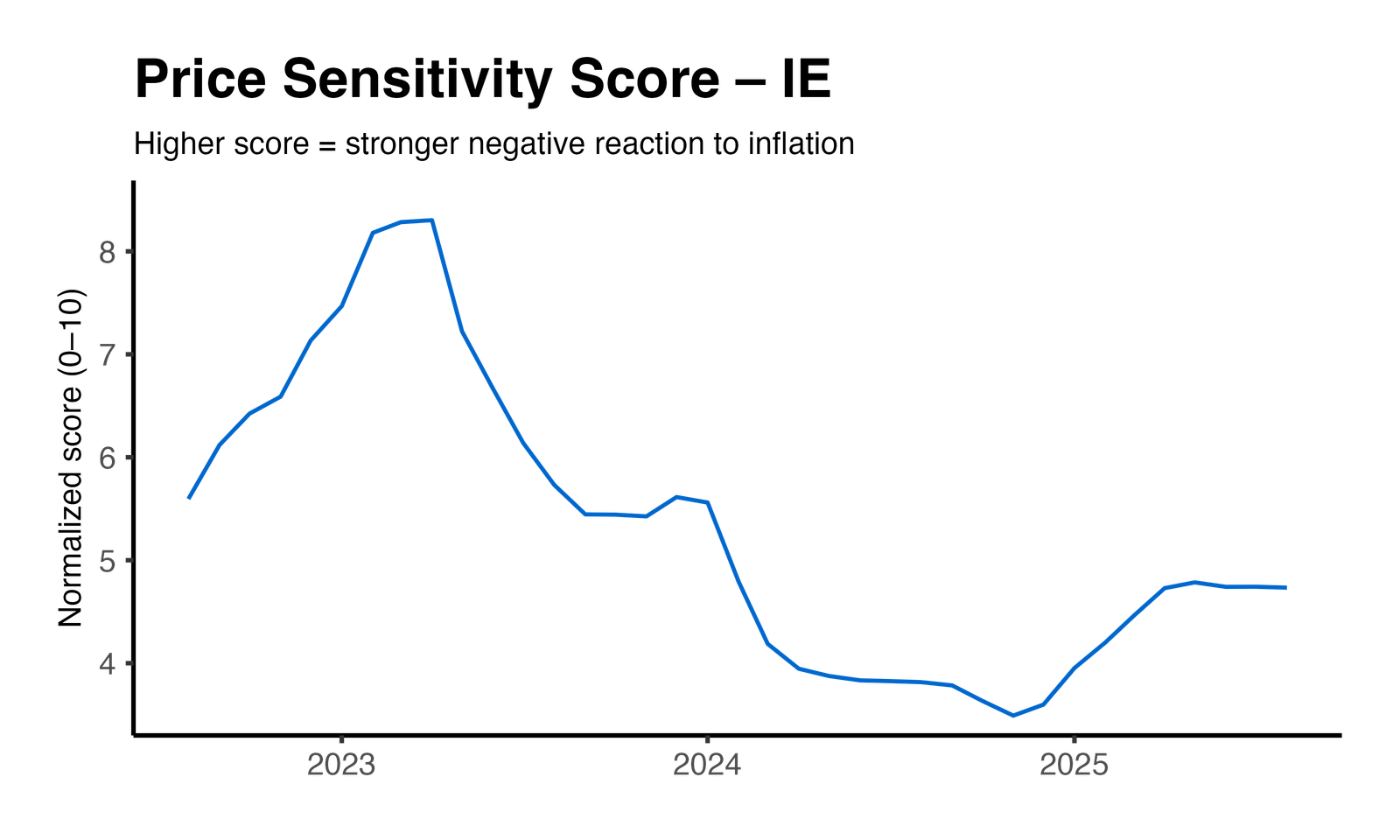 Price Elasticity Plot