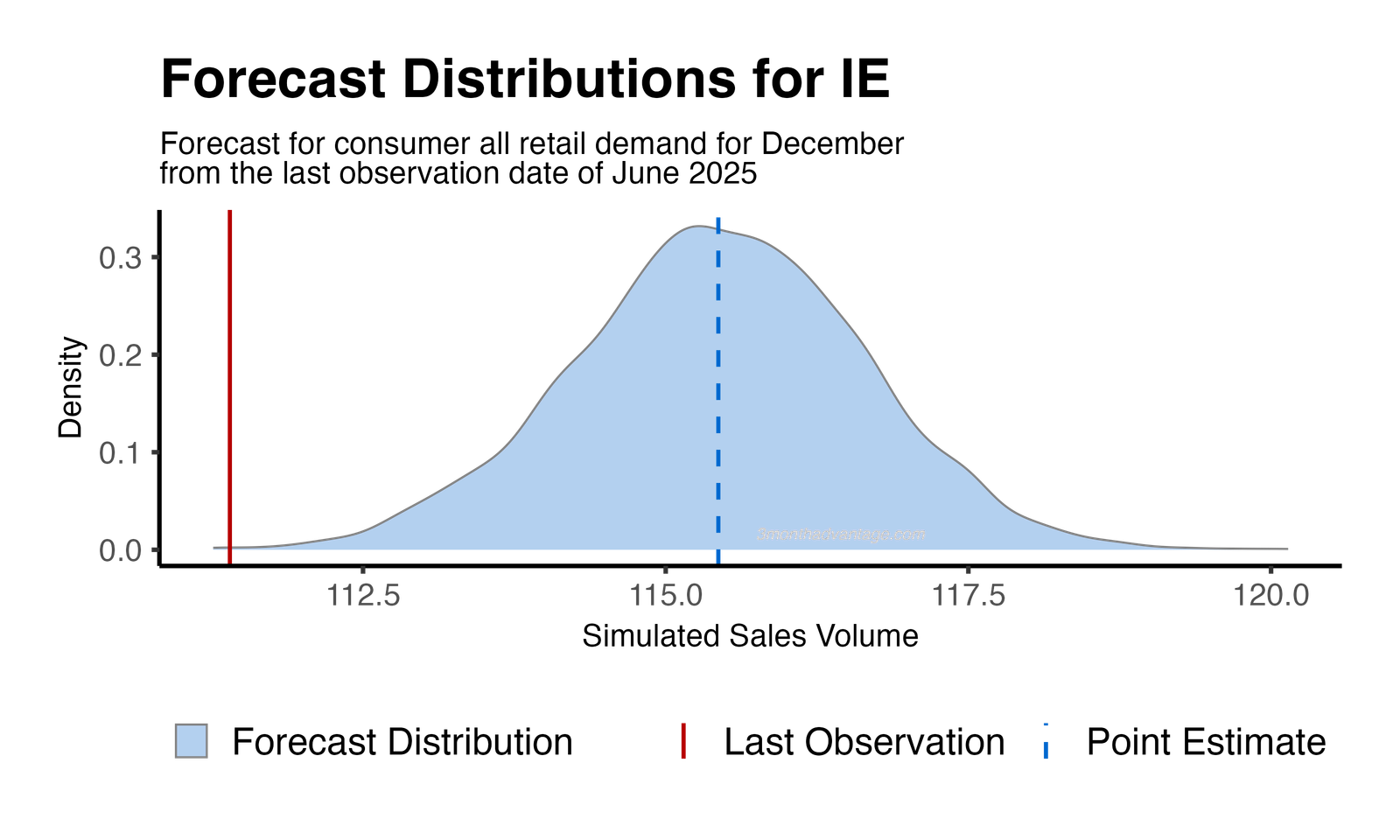 Forecast Distribution