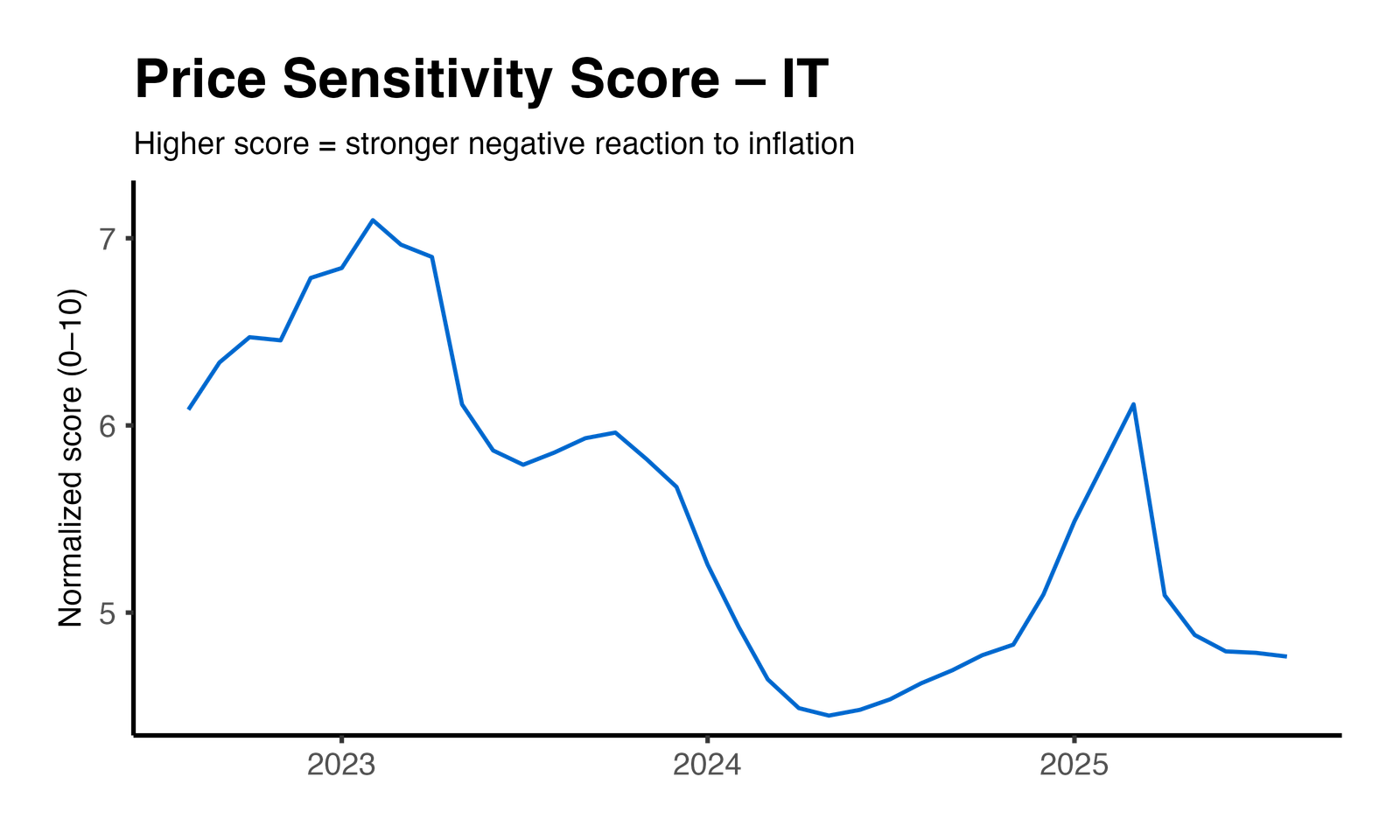 Price Elasticity Plot