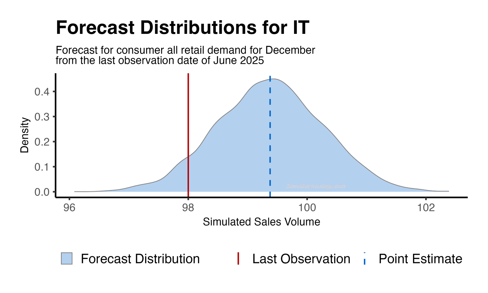 Forecast Distribution