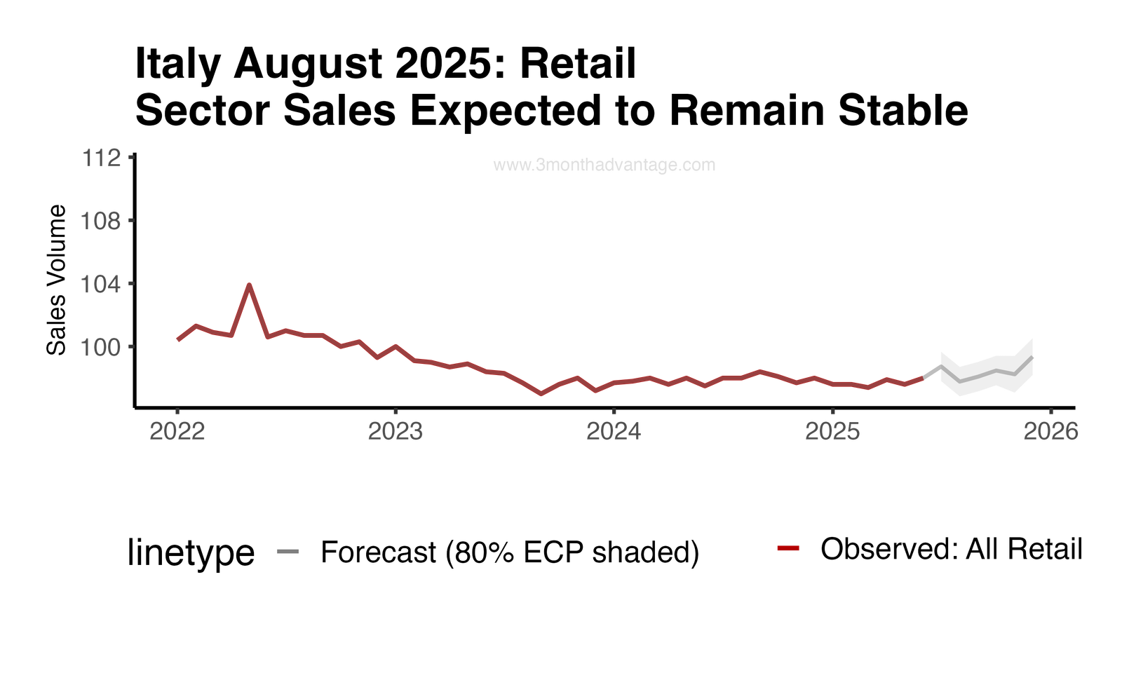 Forecast Plot