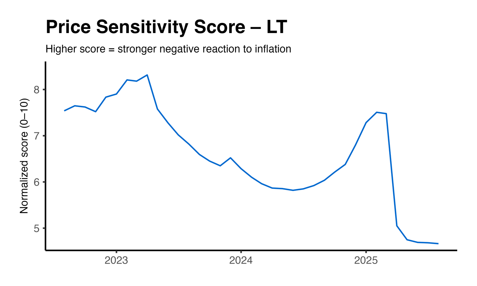 Price Elasticity Plot