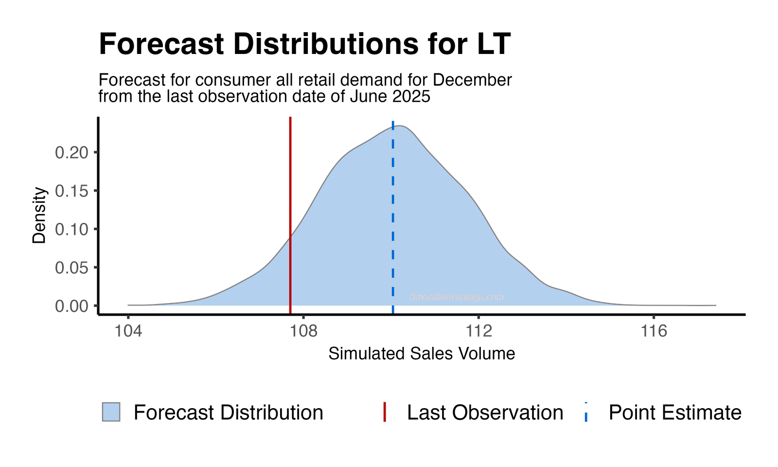 Forecast Distribution