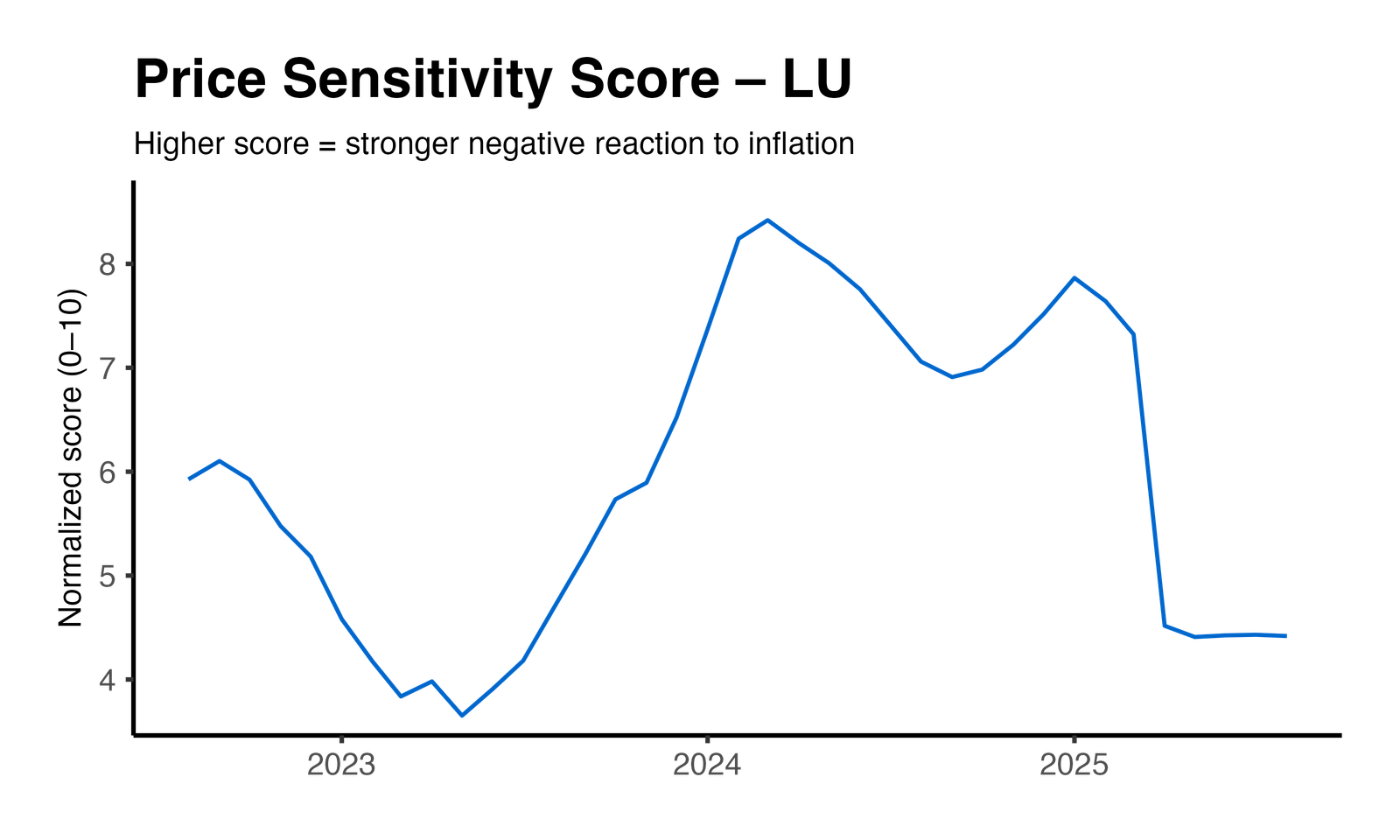 Price Elasticity Plot