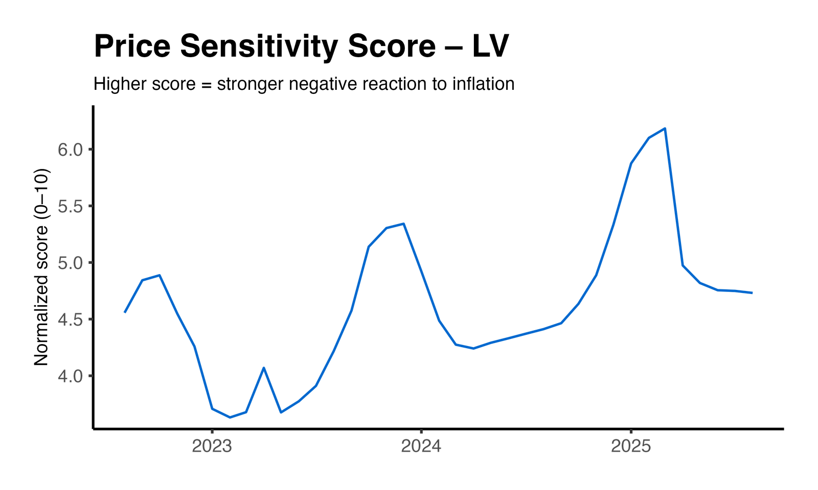 Price Elasticity Plot