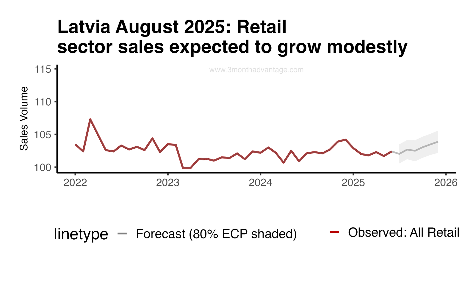 Forecast Plot