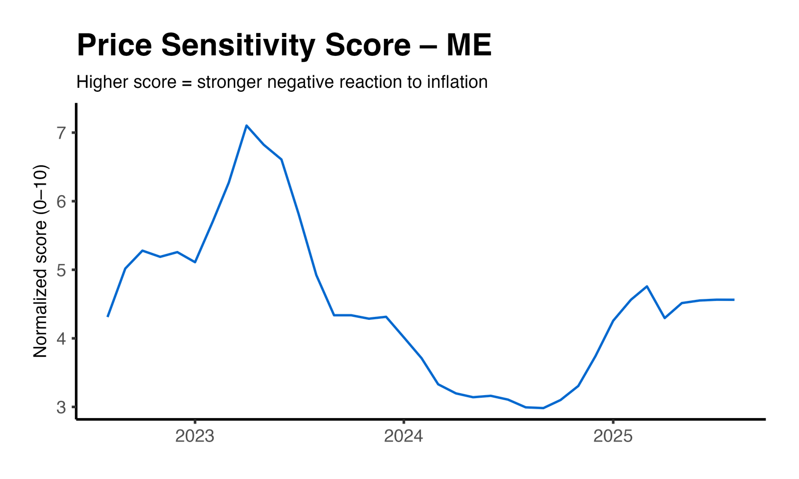 Price Elasticity Plot