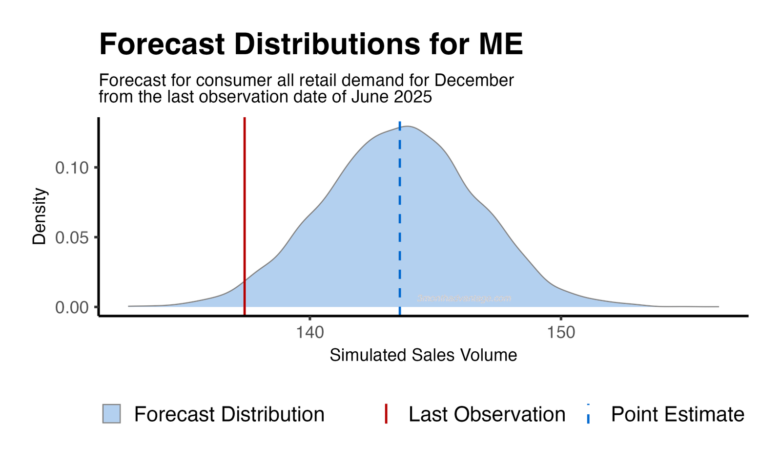 Forecast Distribution