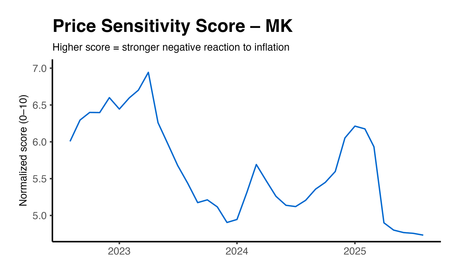 Price Elasticity Plot