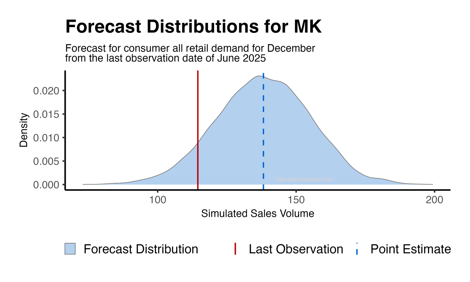 Forecast Distribution
