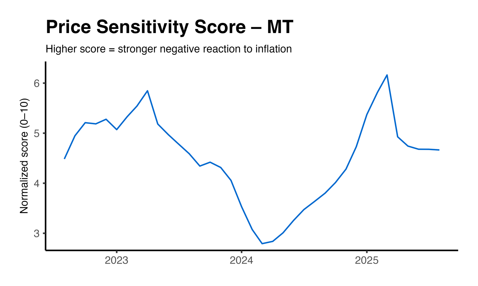 Price Elasticity Plot